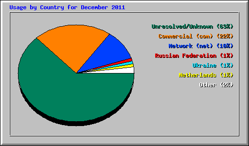 Usage by Country for December 2011