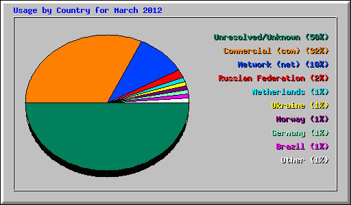 Usage by Country for March 2012