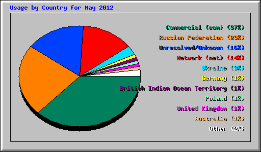 Usage by Country for May 2012