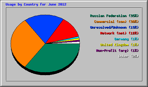 Usage by Country for June 2012