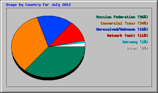 Usage by Country for July 2012