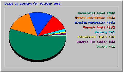 Usage by Country for October 2012