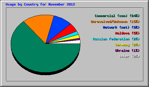 Usage by Country for November 2012