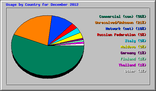 Usage by Country for December 2012
