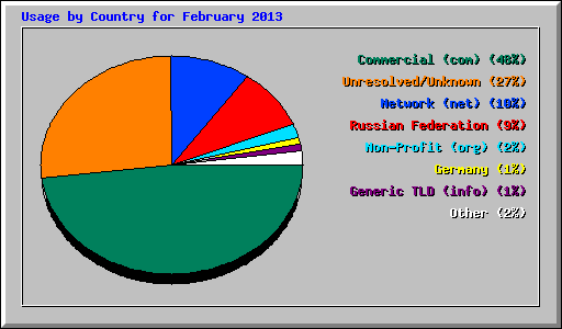 Usage by Country for February 2013