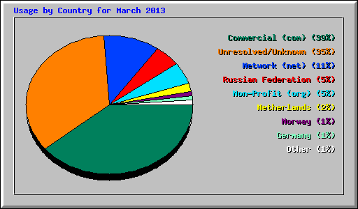 Usage by Country for March 2013