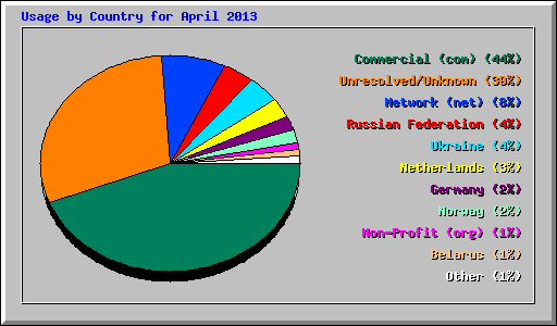 Usage by Country for April 2013