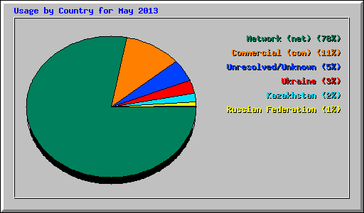 Usage by Country for May 2013