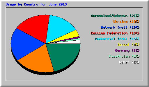 Usage by Country for June 2013