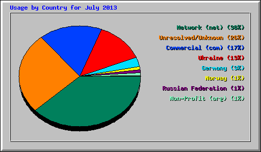 Usage by Country for July 2013