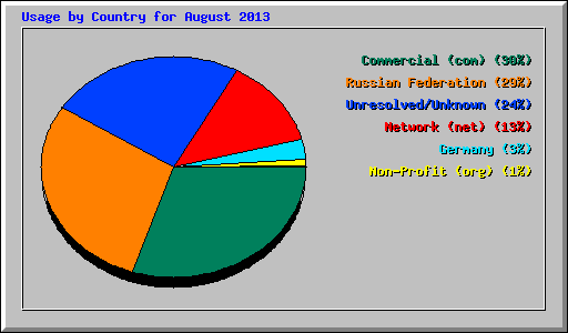 Usage by Country for August 2013