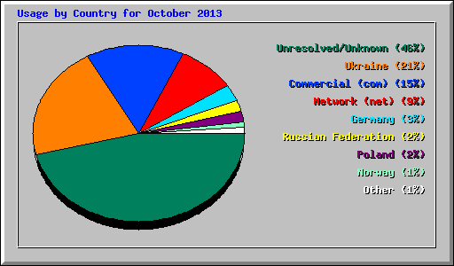 Usage by Country for October 2013