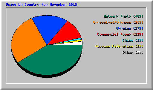 Usage by Country for November 2013