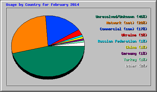Usage by Country for February 2014