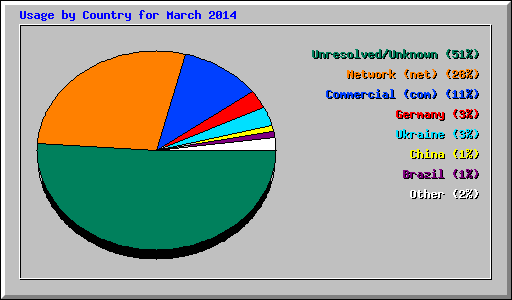 Usage by Country for March 2014