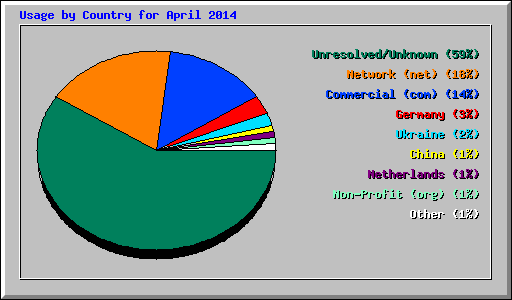 Usage by Country for April 2014