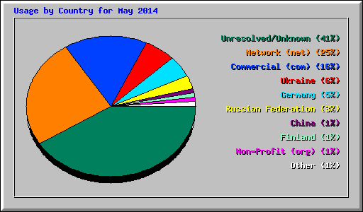 Usage by Country for May 2014