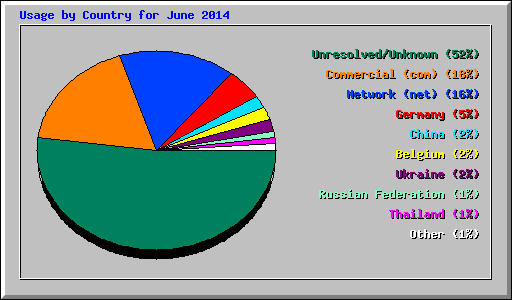 Usage by Country for June 2014