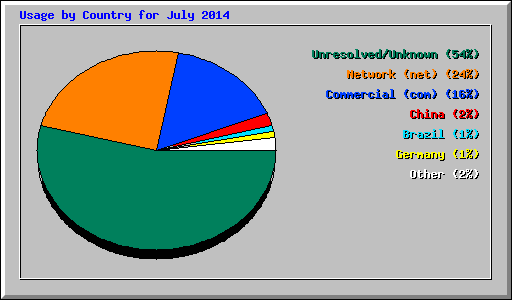 Usage by Country for July 2014