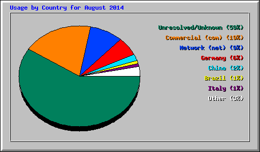 Usage by Country for August 2014