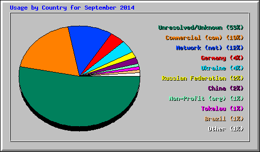 Usage by Country for September 2014