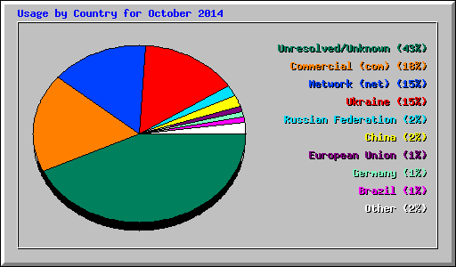 Usage by Country for October 2014