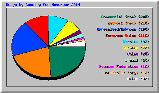 Usage by Country for November 2014