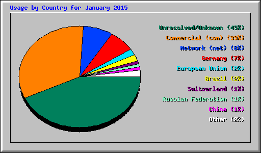 Usage by Country for January 2015