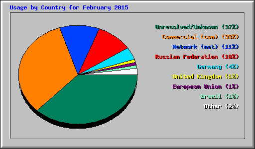 Usage by Country for February 2015