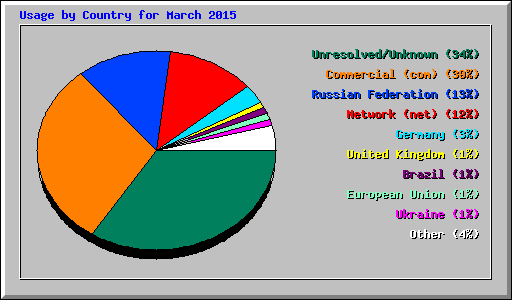 Usage by Country for March 2015