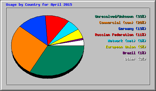 Usage by Country for April 2015