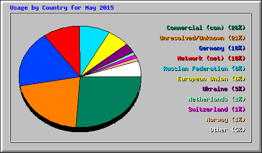 Usage by Country for May 2015