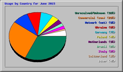 Usage by Country for June 2015
