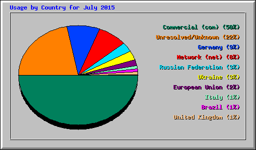 Usage by Country for July 2015