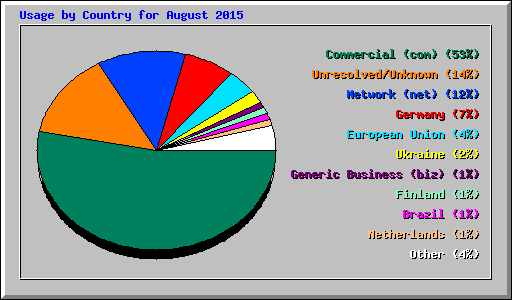 Usage by Country for August 2015