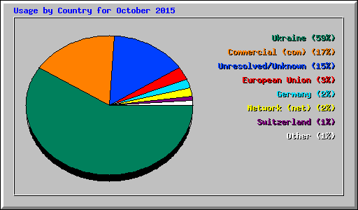 Usage by Country for October 2015