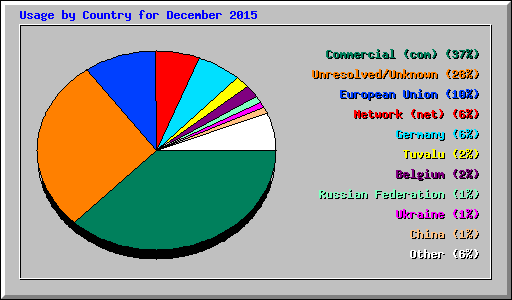 Usage by Country for December 2015