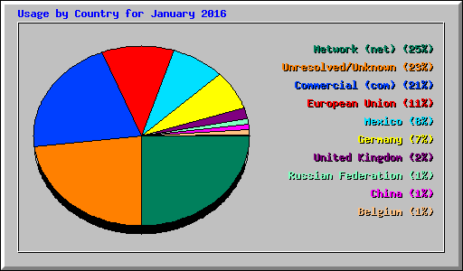 Usage by Country for January 2016