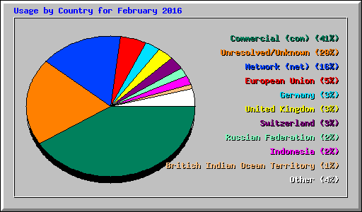 Usage by Country for February 2016
