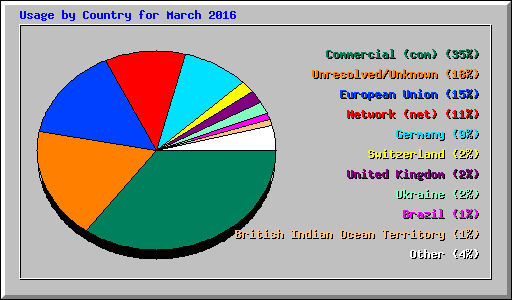 Usage by Country for March 2016