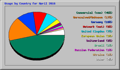 Usage by Country for April 2016