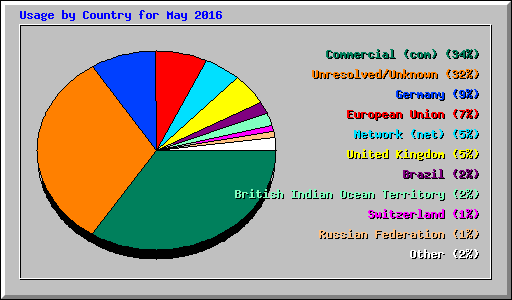 Usage by Country for May 2016