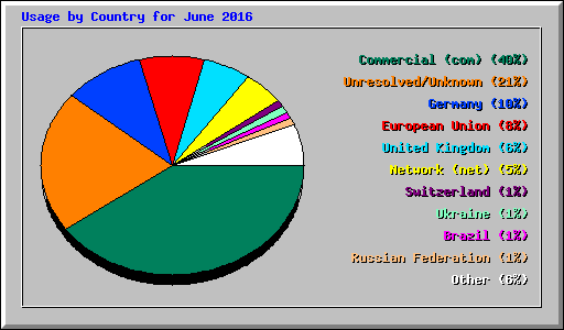 Usage by Country for June 2016