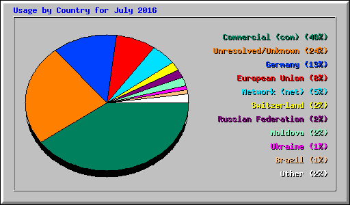 Usage by Country for July 2016