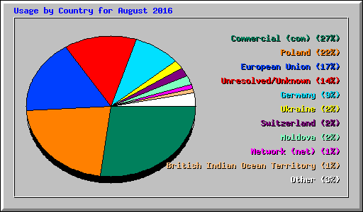 Usage by Country for August 2016