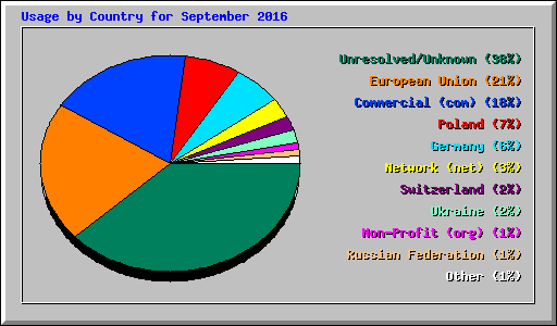 Usage by Country for September 2016