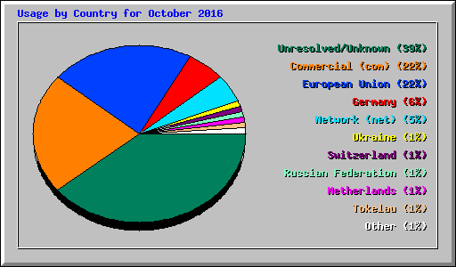 Usage by Country for October 2016