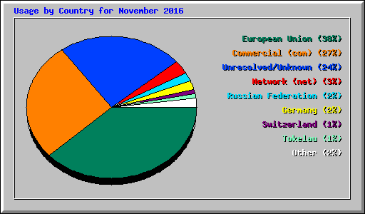 Usage by Country for November 2016