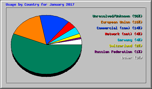 Usage by Country for January 2017