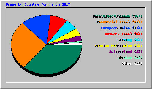 Usage by Country for March 2017